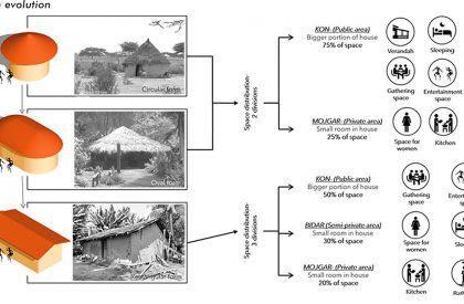 Participatory Housing Approach for Conservation Induced Displacement: Case of Siddi community of Uttar Kannada, Karnataka | Bachelors Design Thesis